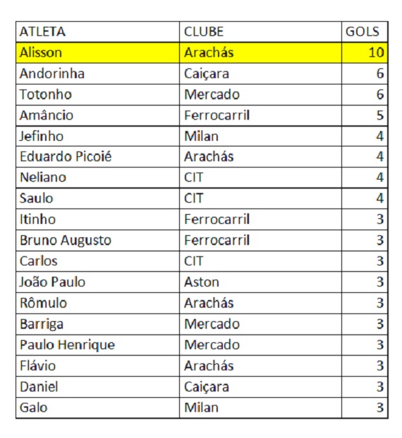 Artilheiros Segundona - 2ª Fase